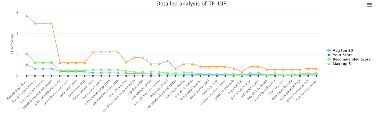 TF-IDF Tool entering analysis data