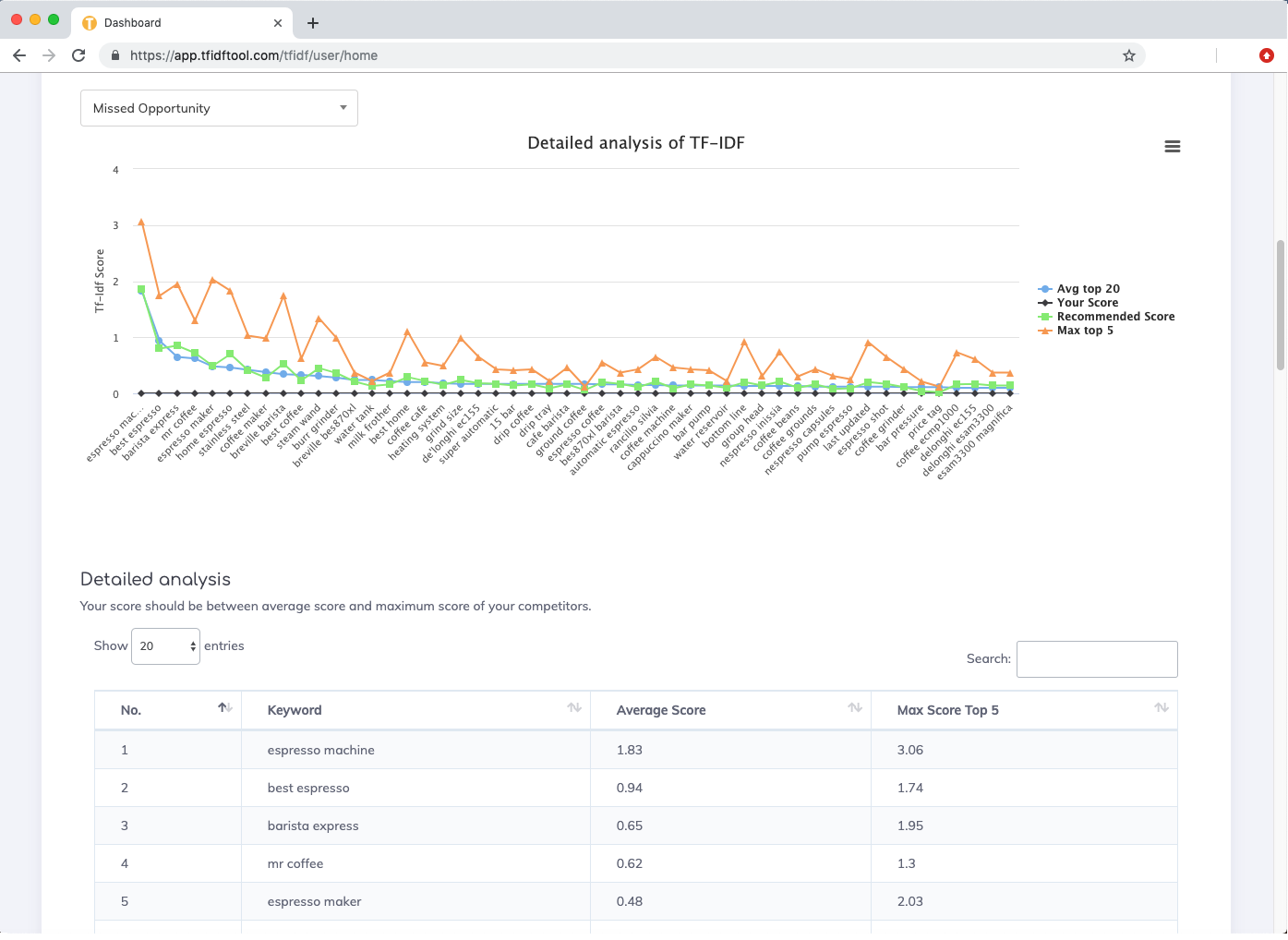 TF-IDF Tool analysis results in chart format