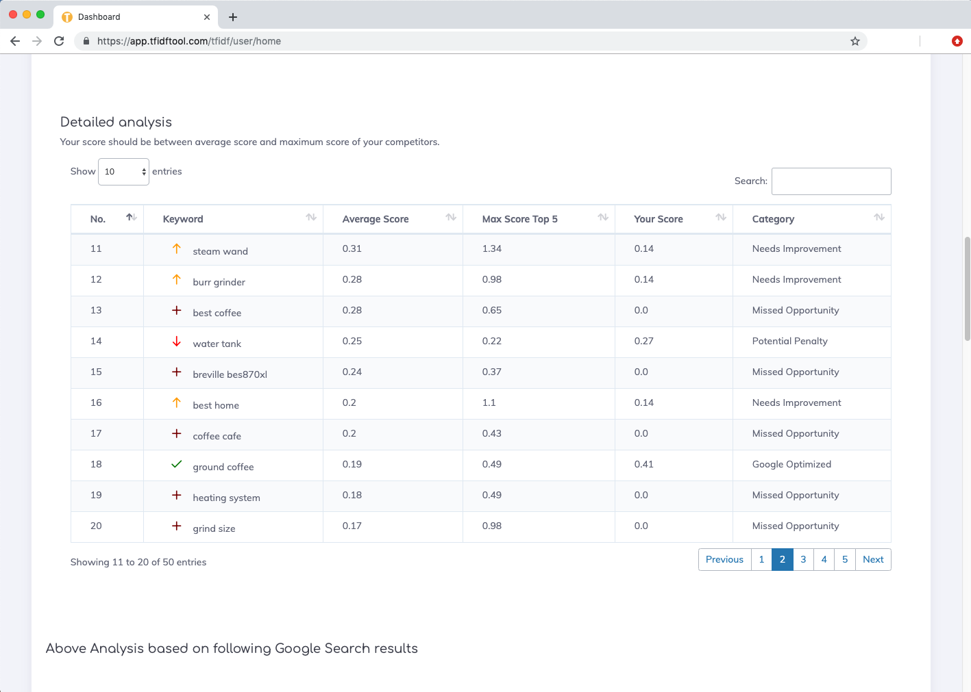 TF-IDF Tool analysis results in data table format